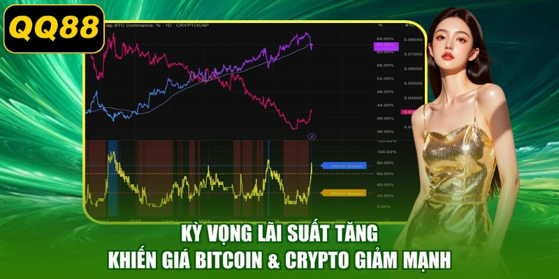 Kỳ vọng lãi suất tăng khiến giá Bitcoin & Crypto giảm mạnh